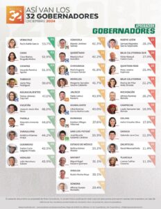 Rocío Nahle, la gobernadora mejor evaluada en México: Arias Consultores
